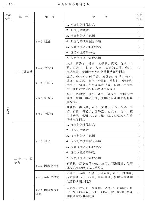 2015年中西醫(yī)結(jié)合外科專業(yè)考試大綱-基礎(chǔ)知識