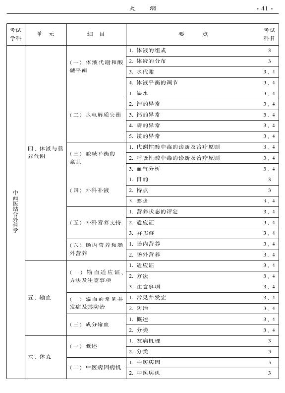 2015年中西醫(yī)結(jié)合外科專業(yè)考試大綱-專業(yè)知識與專業(yè)實踐能力