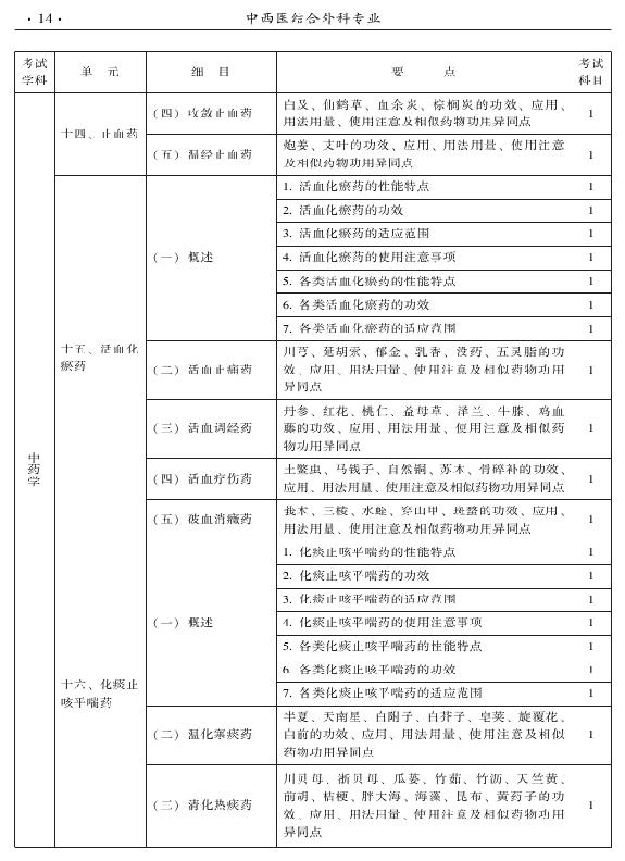 2015年中西醫(yī)結(jié)合外科專業(yè)考試大綱-基礎(chǔ)知識