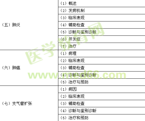 2015年臨床助理醫(yī)師《呼吸系統(tǒng)》考試大綱