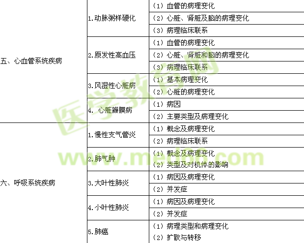 2015年臨床助理醫(yī)師《病理學》考試大綱