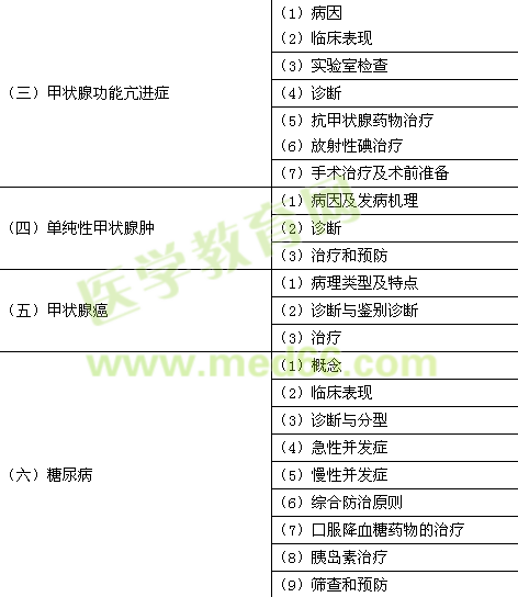 2015年臨床助理醫(yī)師《代謝、內(nèi)分泌系統(tǒng)》考試大綱