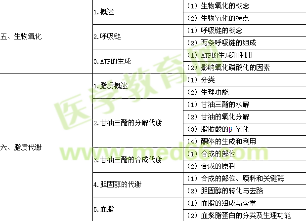 2015年口腔助理醫(yī)師《生物化學》考試大綱