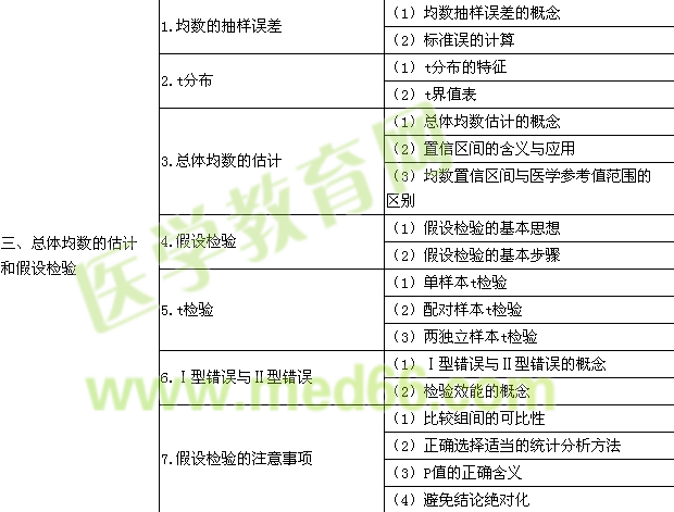 2015年公衛(wèi)執(zhí)業(yè)醫(yī)師《衛(wèi)生統(tǒng)計學》考試大綱