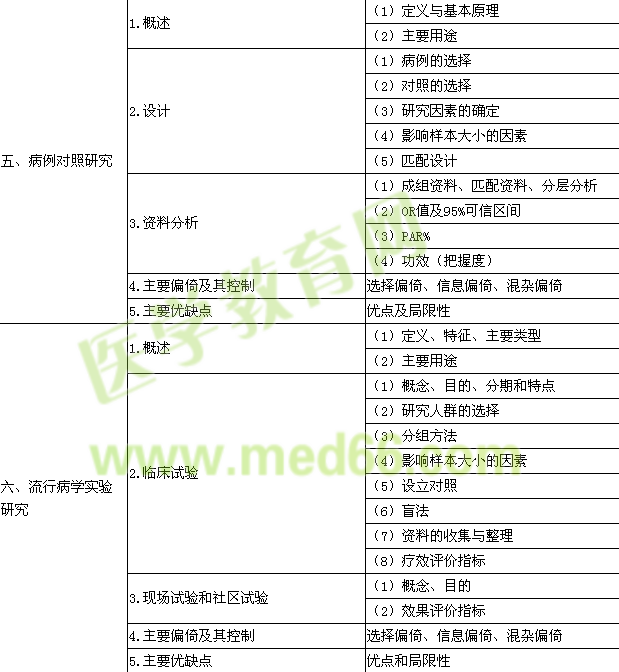 2015年公衛(wèi)執(zhí)業(yè)醫(yī)師《流行病學》考試大綱