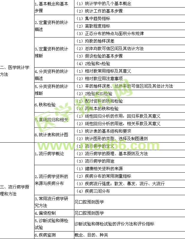 2015年口腔執(zhí)業(yè)醫(yī)師《預(yù)防醫(yī)學(xué)》考試大綱