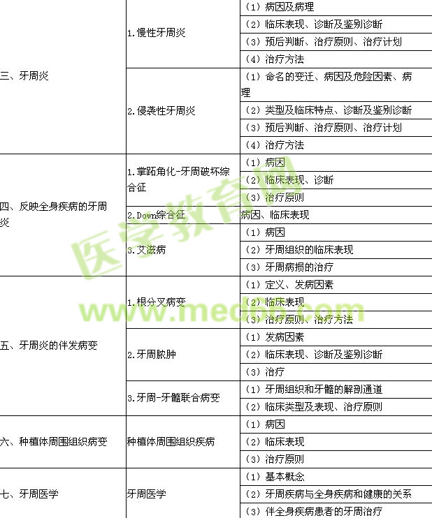 2015年口腔執(zhí)業(yè)醫(yī)師《牙周病學》考試大綱