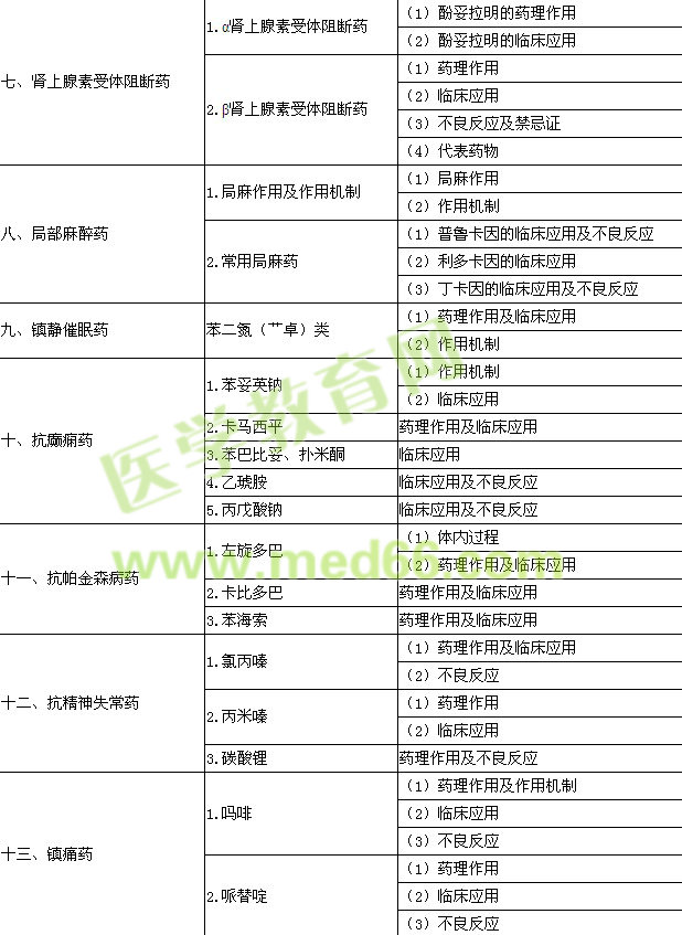 2015年口腔執(zhí)業(yè)醫(yī)師《藥理學》考試大綱