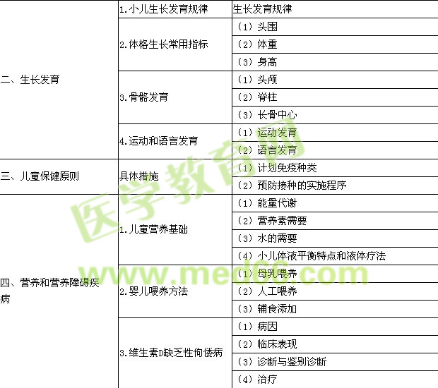 2015年口腔執(zhí)業(yè)醫(yī)師《兒科學(xué)》考試大綱