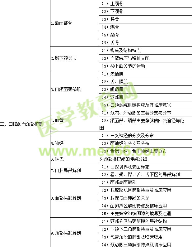 2015年口腔執(zhí)業(yè)醫(yī)師《口腔解剖生理學》考試大綱