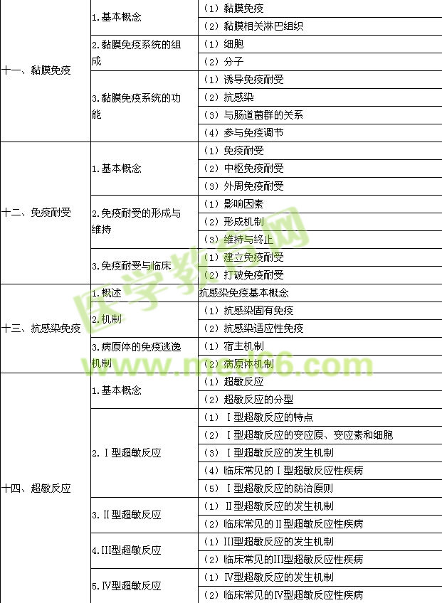 2015年口腔執(zhí)業(yè)醫(yī)師《醫(yī)學(xué)免疫學(xué)》考試大綱