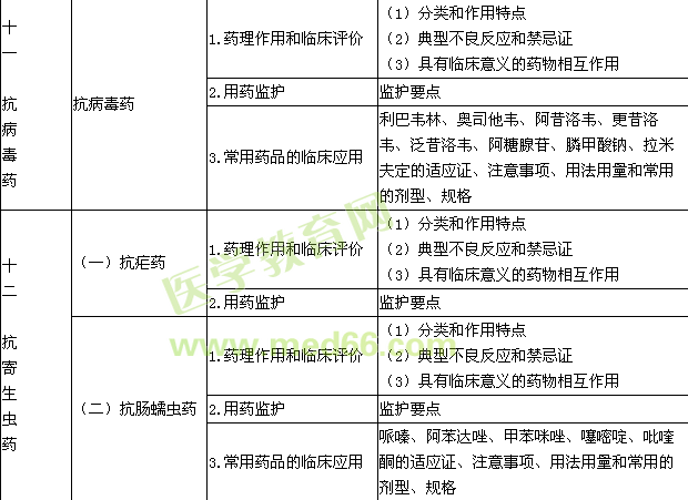 2015年執(zhí)業(yè)藥師考試大綱-藥學專業(yè)知識（二）