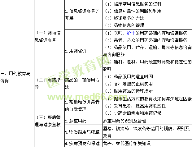 2015執(zhí)業(yè)藥師《藥學(xué)綜合知識(shí)與技能》考試大綱