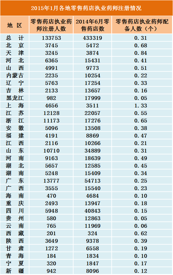 2015年全國執(zhí)業(yè)藥師注冊人數(shù)及新變化