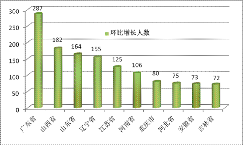 執(zhí)業(yè)藥師社會(huì)藥店注冊增幅前十省