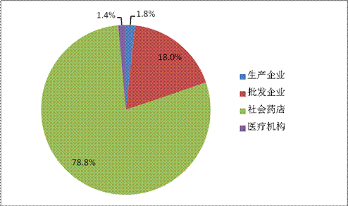 執(zhí)業(yè)藥師執(zhí)業(yè)領(lǐng)域分布情況