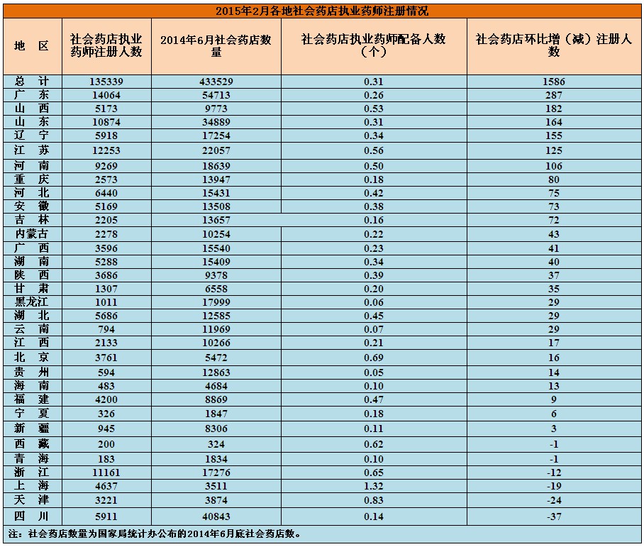 2015年2月各地社會(huì)藥店執(zhí)業(yè)藥師注冊情況