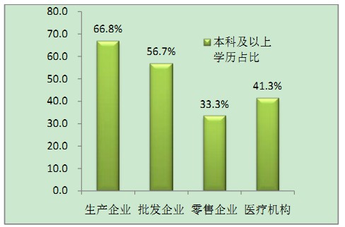 各領(lǐng)域需加強執(zhí)業(yè)藥師配備使用