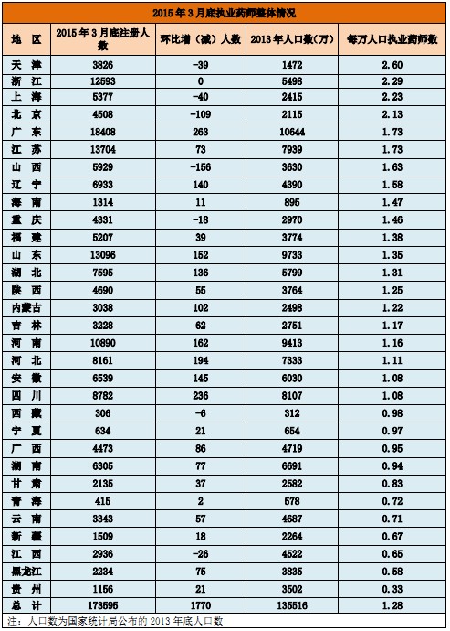 2015年3月底執(zhí)業(yè)藥師整體情況