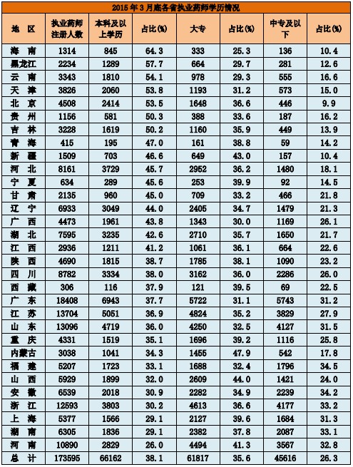 2015年3月底各省執(zhí)業(yè)藥師學歷情況