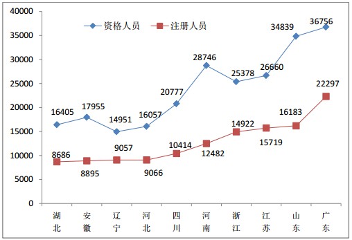 執(zhí)業(yè)藥師注冊(cè)前十位省市