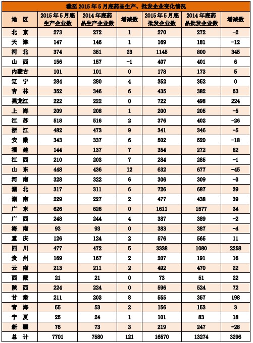 截至2015年5月底藥品零售連鎖企業(yè)、社會(huì)藥店變化情況