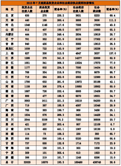 截止2015年7月執(zhí)業(yè)藥師配備情況