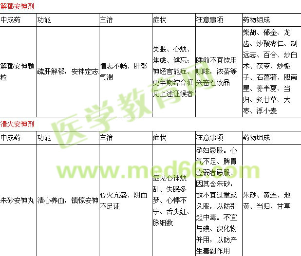 內(nèi)科常用中成藥知識點表格整理（三）