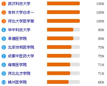 臨床醫(yī)學(xué)類專業(yè)女性比例最高的十所高校