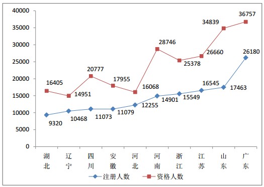 2015年9月全國執(zhí)業(yè)藥師注冊人數(shù)情況分析統(tǒng)計(jì)