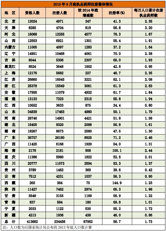 2015年9月全國執(zhí)業(yè)藥師注冊人數(shù)情況分析統(tǒng)計(jì)