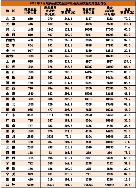 2015年9月全國執(zhí)業(yè)藥師注冊人數(shù)情況分析統(tǒng)計(jì)