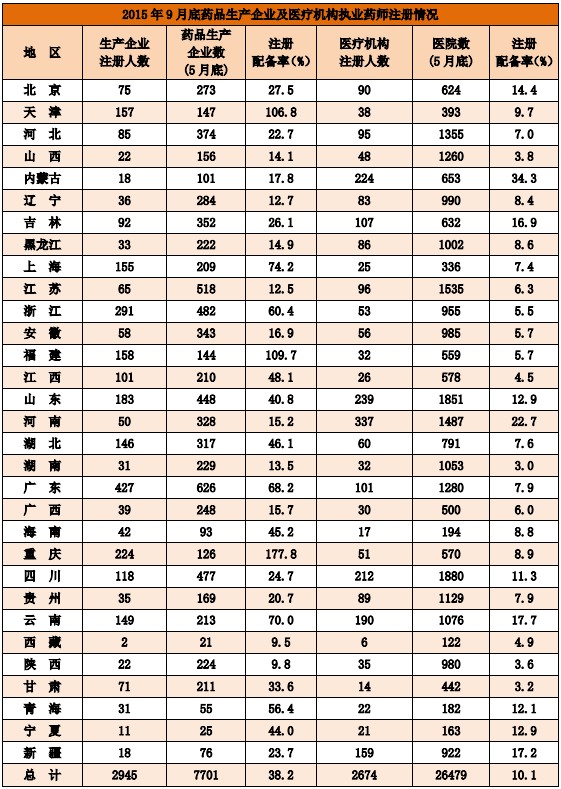 2015年9月全國執(zhí)業(yè)藥師注冊人數(shù)情況分析統(tǒng)計(jì)