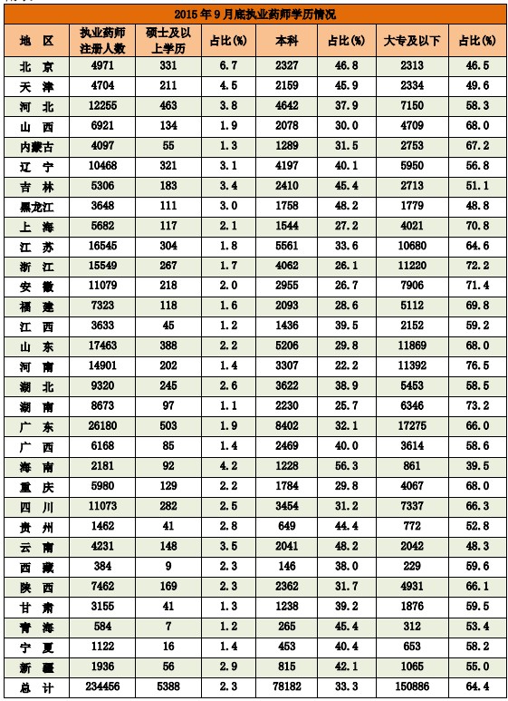 2015年9月全國執(zhí)業(yè)藥師注冊人數(shù)情況分析統(tǒng)計(jì)