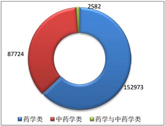 執(zhí)業(yè)藥師專業(yè)學(xué)歷