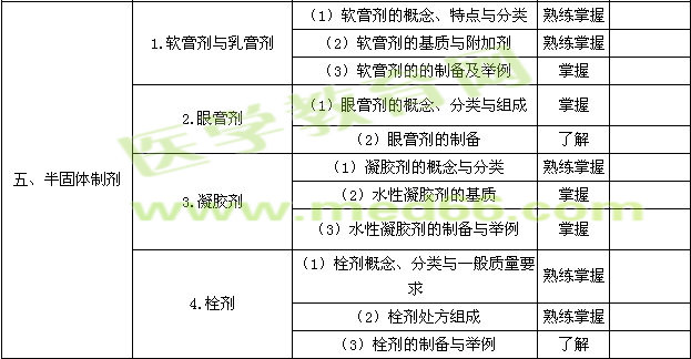 2016年主管藥師考試大綱——相關(guān)專業(yè)知識(shí)