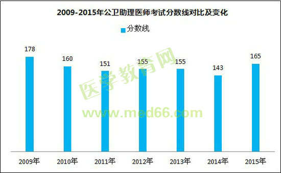 2009-2015年公衛(wèi)助理醫(yī)師考試分數(shù)線對比及變化