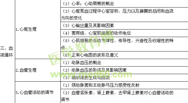 2016年臨床助理醫(yī)師《生理學》考試大綱