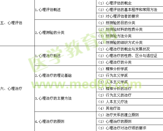 2016年臨床助理醫(yī)師《醫(yī)學(xué)心理學(xué)》考試大綱