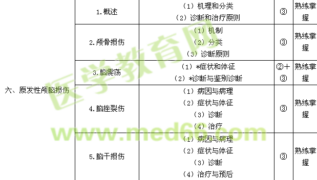 2016神經外科學主治醫(yī)師專業(yè)知識/相關專業(yè)知識考試大綱