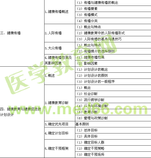 2017年公衛(wèi)執(zhí)業(yè)醫(yī)師考試大綱-健康教育與健康促進