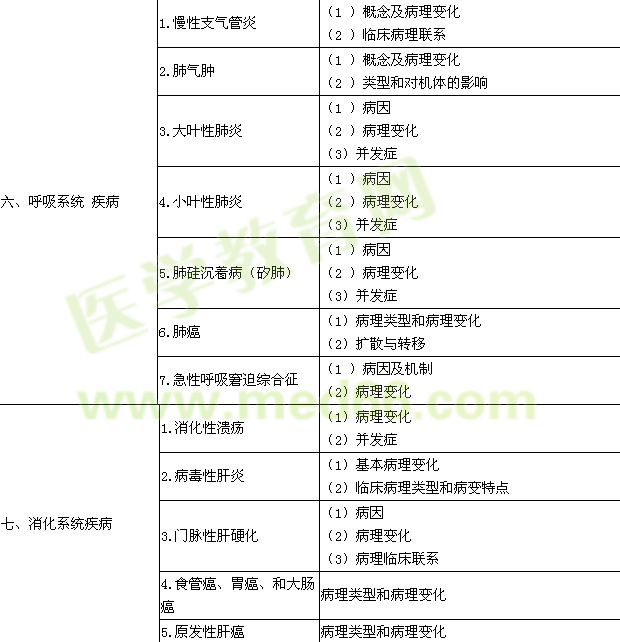 2016年臨床執(zhí)業(yè)醫(yī)師《病理學(xué)》考試大綱