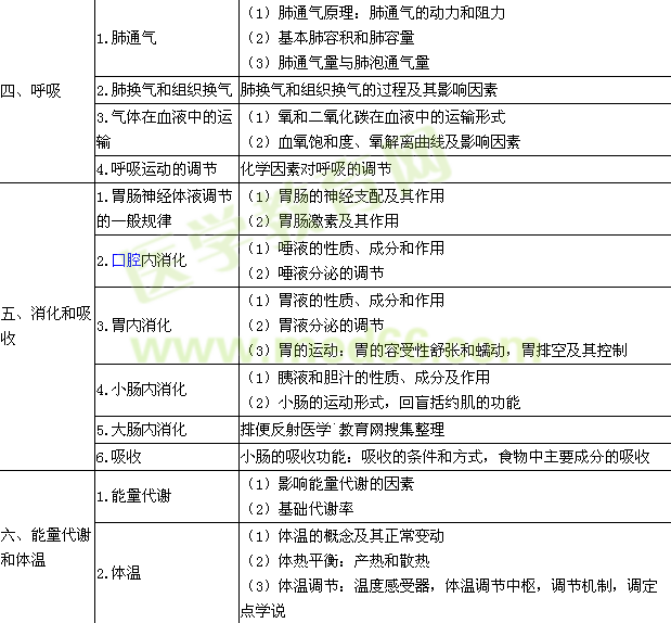 2016年臨床執(zhí)業(yè)醫(yī)師《生理學》考試大綱