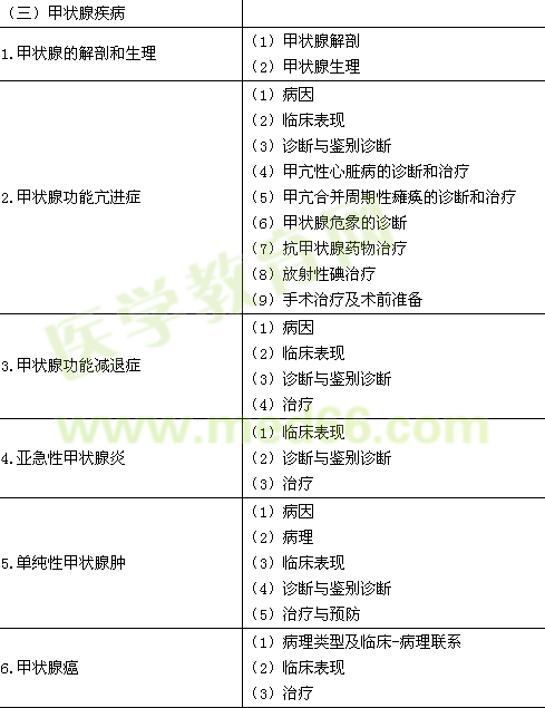 2016年臨床執(zhí)業(yè)醫(yī)師《代謝、內(nèi)分泌系統(tǒng)》考試大綱