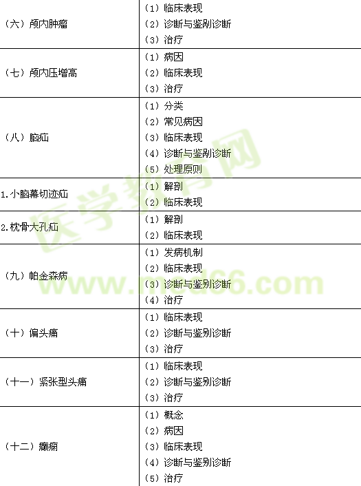 2016年臨床執(zhí)業(yè)醫(yī)師《精神神經(jīng)系統(tǒng)》考試大綱