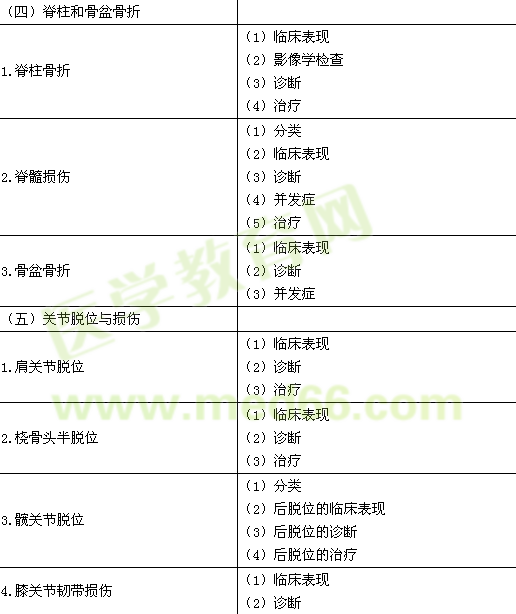 2016年臨床執(zhí)業(yè)醫(yī)師《運(yùn)動系統(tǒng)》考試大綱