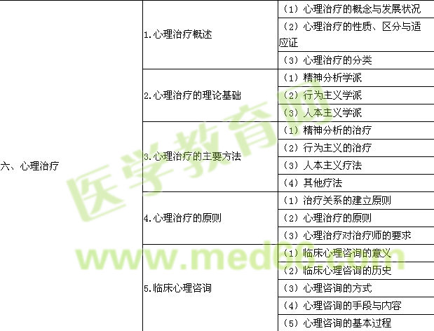 2016口腔執(zhí)業(yè)醫(yī)師《醫(yī)學心理學》考試大綱