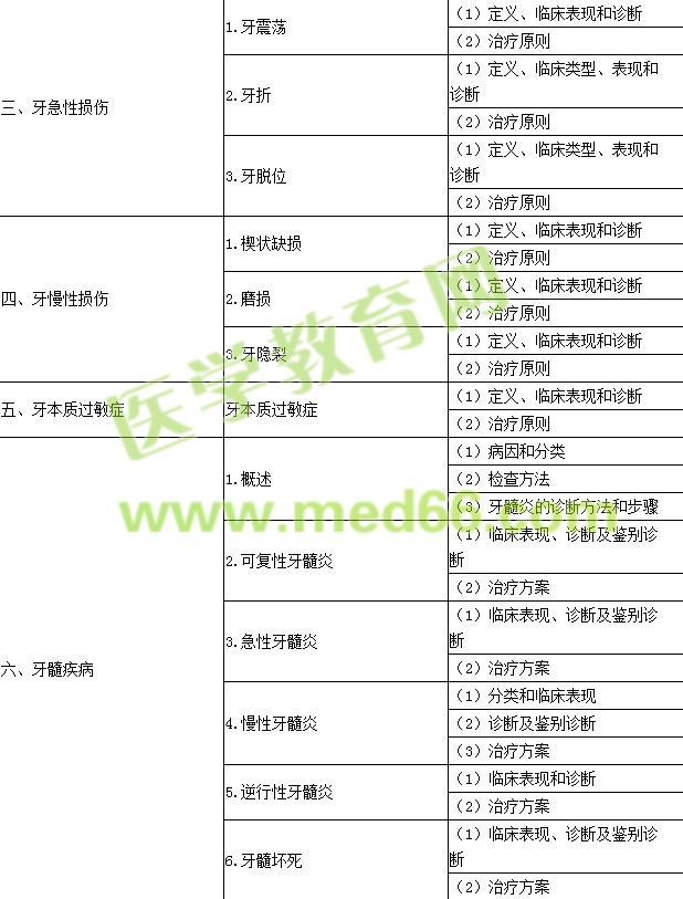 2016年口腔執(zhí)業(yè)助理醫(yī)師《牙體牙髓病學(xué)》考試大綱