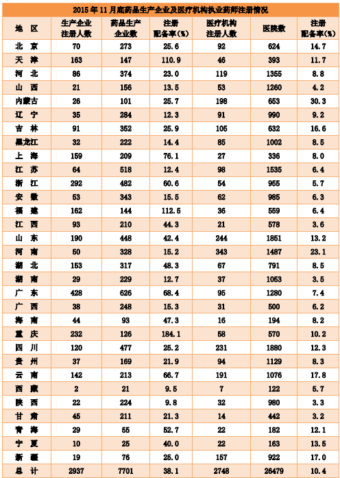 2015年11月全國執(zhí)業(yè)藥師注冊情況分析|統(tǒng)計(jì)