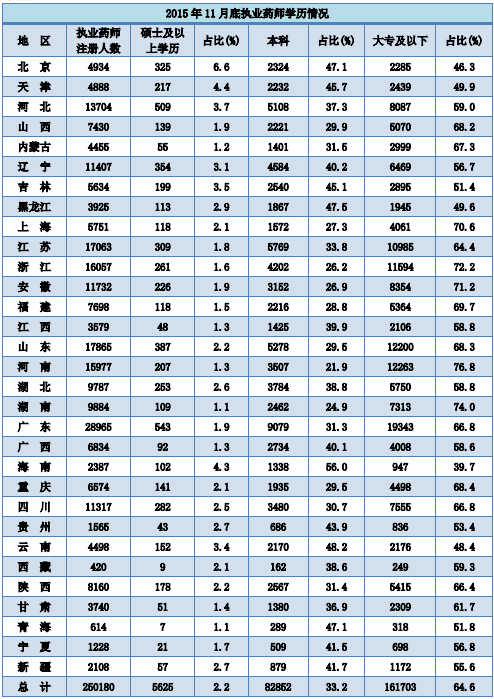 2015年11月全國執(zhí)業(yè)藥師注冊情況分析|統(tǒng)計(jì)